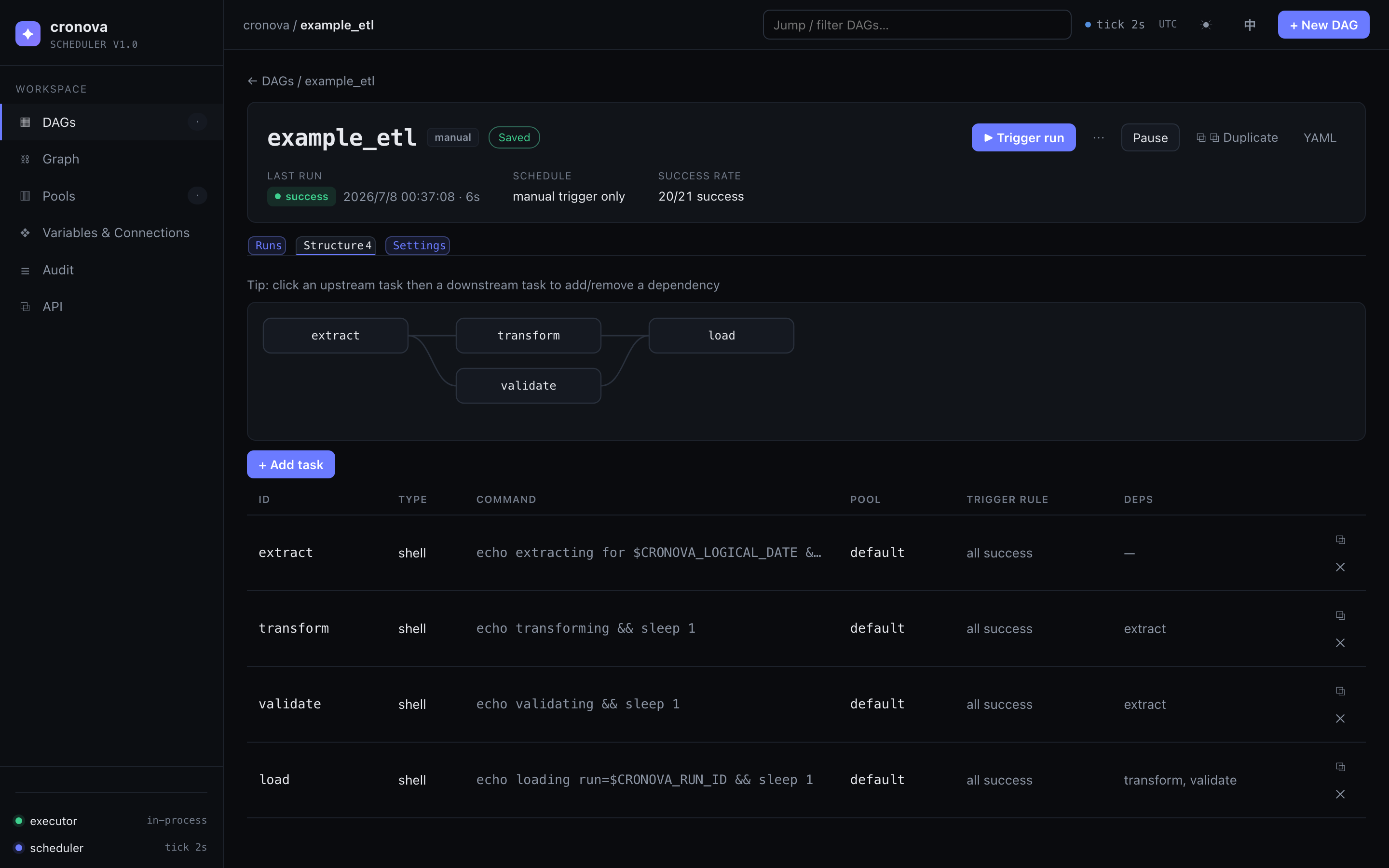 DAG structure tab — tasks and dependency graph