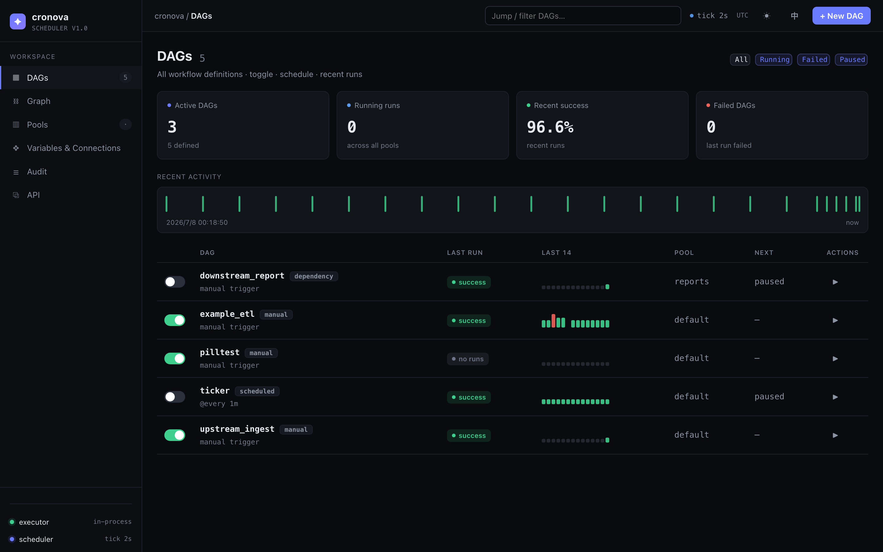cronova web console dashboard — self-hosted workflow scheduler UI